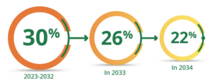 ITC Stepdown 30% 2023-2032, 26% in 2033, and 22% in 2034