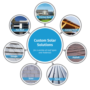 Custom solar solutions for pitched, canopy, flat, clay, asphalt, slate, and metal roofs