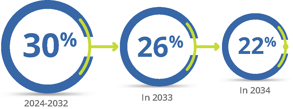 Solar Investment Tax Credit (ITC) Timeline Highlighting 30% Credit Through 2032 with Reductions in 2033 and 2034 by Suncovia