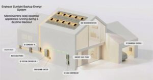Enphase Sunlight Backup Energy System diagram showcasing microinverters and essential appliance backup during daytime blackouts