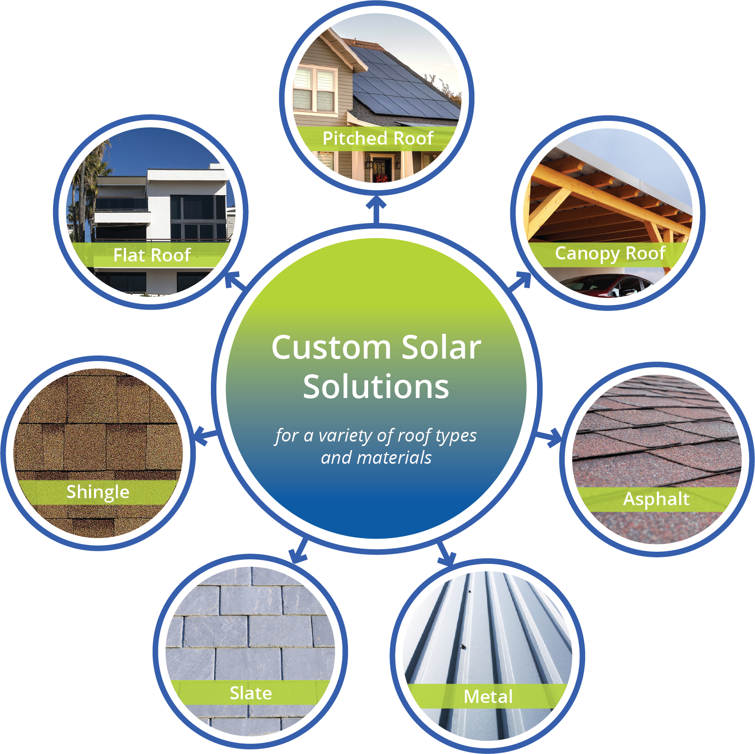 Custom solar solutions diagram showcasing various roof types, including clay, slate, metal, and asphalt, provided by Suncovia.