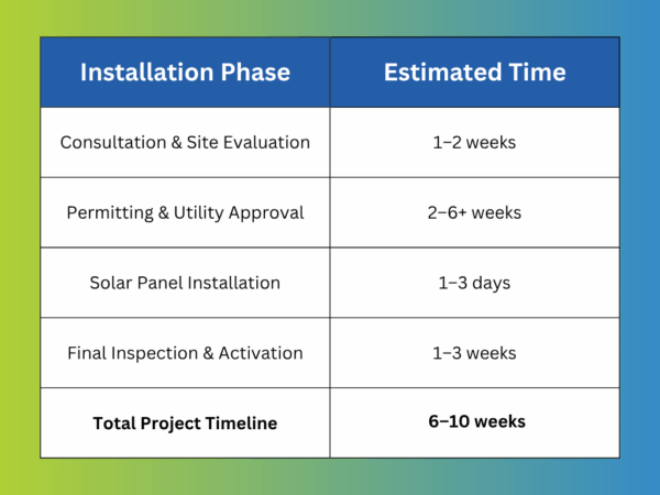 Solar panel installation timeline for New England
