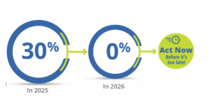 30% solar tax credit available in 2025 dropping to 0% in 2026 – Act Now with Suncovia to maximize savings on solar installation