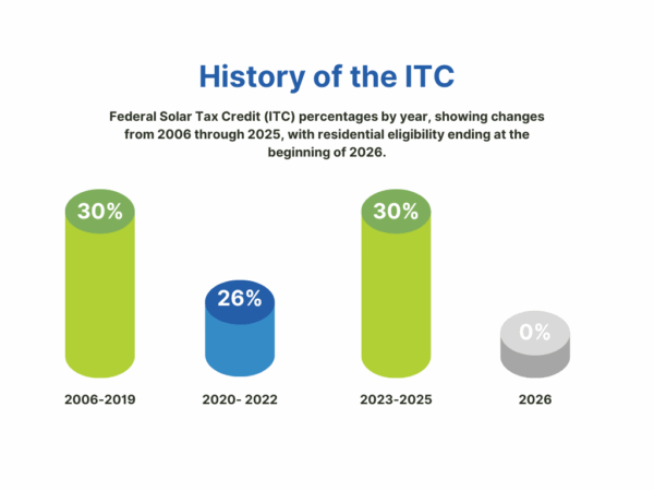 Bar chart showing the history of the Federal Solar Tax Credit (ITC) from 2006 to 2026. Credit was 30% from 2006–2019, dropped to 26% for 2020–2022, returned to 30% for 2023–2025, and ends at 0% for residential in 2026.