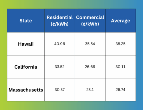 Massachusetts Electricity Rates Soaring: Why the State Ranks 3rd Highest in the U.S.