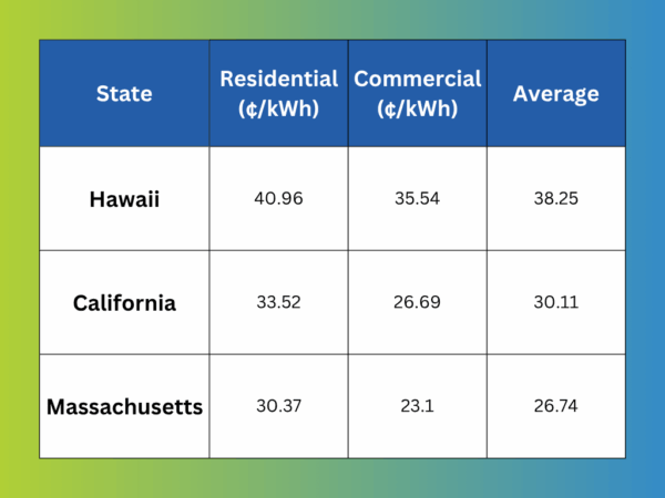 Comparison of 2025 Massachusetts electricity rates with Hawaii and California, showing residential and commercial rates in cents per kilowatt-hour
